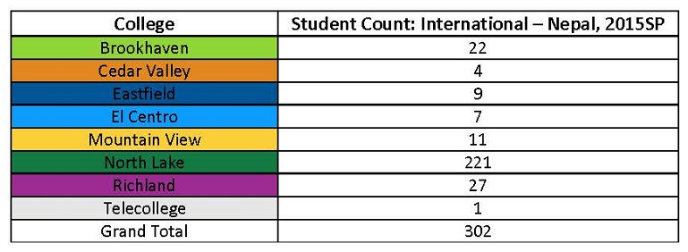 chart detailing DCCCD Nepali student enrollment