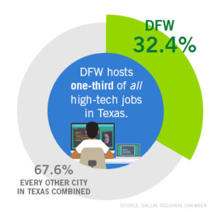 DFW hosts one-third of all high-tech jobs in the state of Texas. (Source: Dallas Regional Chamber.)