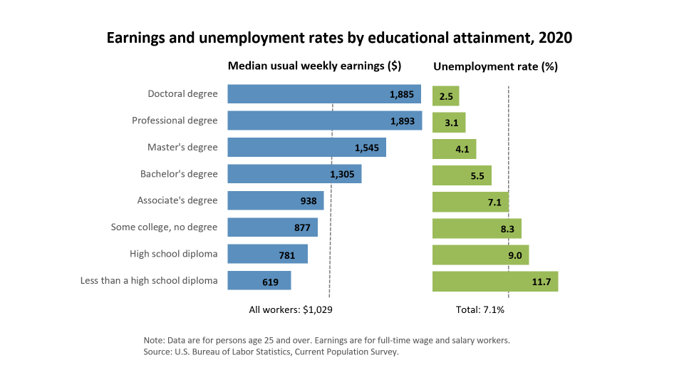 A bar graph entitled "Earnings and unemployment rates by educational attainment, 2020" where it illustrates the higher educational degree you have, the lower the unemployment rate